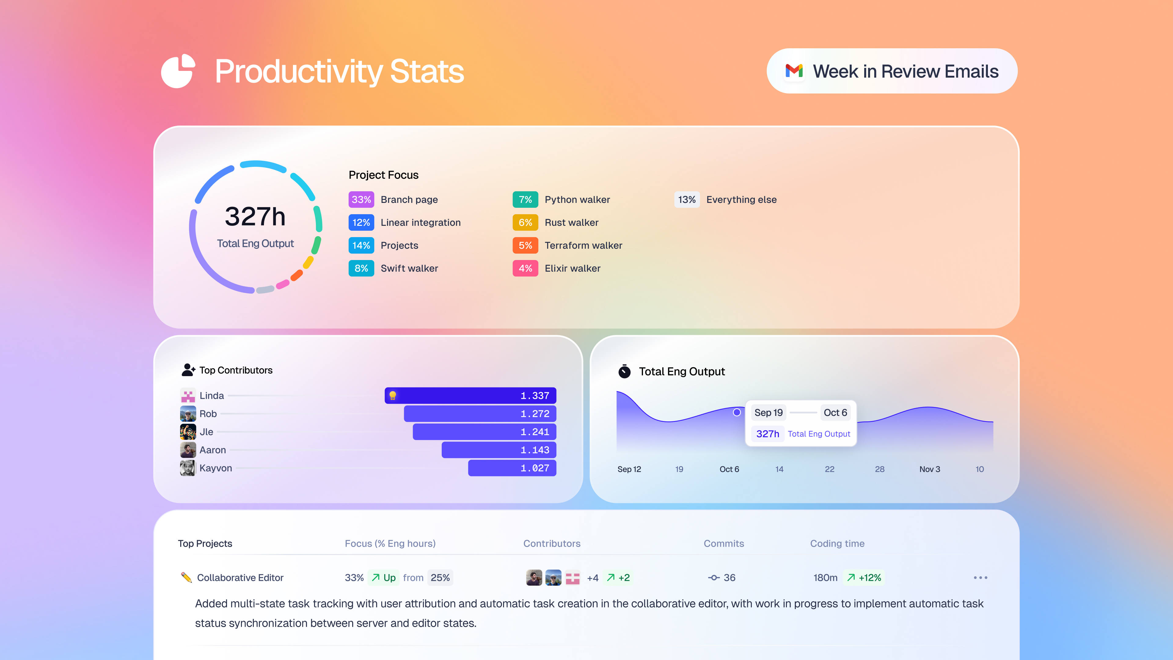 Productivity Stats